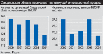 Количество организаций Свердловской области, выполняющих НИОКР