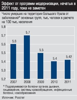 Число умерших на территории Большого Урала от заболиваний основных групп