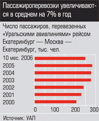 Число пассажиров, перевезенных Уральскими авиалиниями