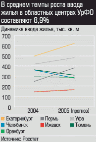 Динамика ввода жилья