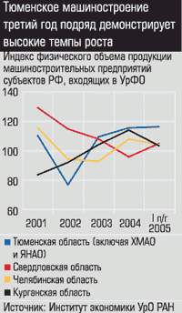 Индекс физического объема продукции машиностроительных предприятий субъектов РФ, входящих в УрФО