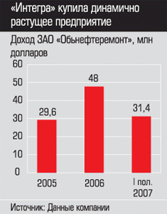 Доход ЗАО Обьнефтьремонт