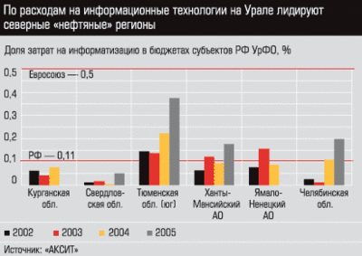 Доля затрат на информатизацию в бюджетах субъектов РФ