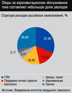 Структура расходов российских авиакомпаний