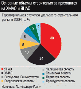 Территориальная структура уральского строительного рынка в 2004 г., %