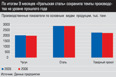 Производственные показатели по основным видам продукции