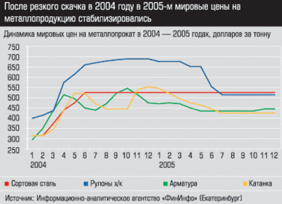 Динамика мировых цен на металлопрокат в 2004-2005 годах
