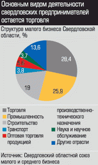 Структура малого бизнеса Свердловской области