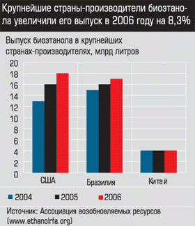 Выпуск биоэтанола в крупнейших странах-производителях