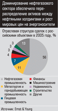 Отраслевая структура сделок с российскими объектами в 2005 году