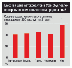 Средние эффективные ставки в сегменте автокредитов (300 тыс. руб. на 3 года)