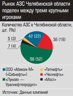 Количество АЗС в Челябинской области