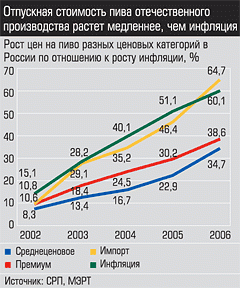 Рост цен на пиво разных ценовых категорий в России