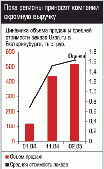 Динамика объема продаж и средней стоимости заказа Ozon.ru в Екатеринбурге, тыс. руб.