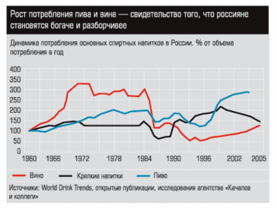 Динамика потребления основных спиртных напитков в России. % от объема потребления в год