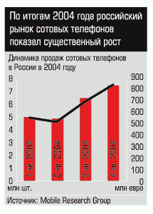 Динамика продаж сотовых телефонов в России в 2004 году