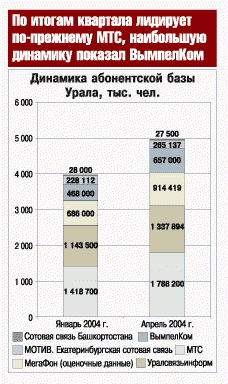 Динамика абонентской базы Урала, 1 квартал 2004