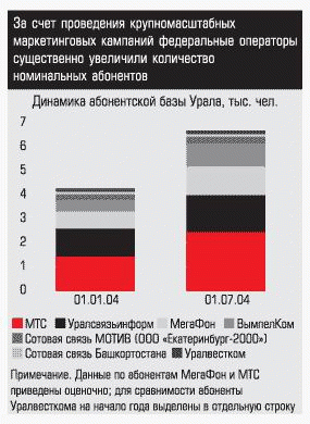 Динамика абонентской базы сотовых компаний Урала, 1 полугодие 2004