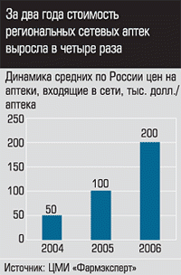 Динамика средних по России цен на аптеки, входящие в сети