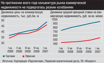 Динамика цены и арендной ставки на коммерческую недвижимость, Пермь