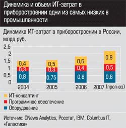 Динамика ИТ-затрат в приборостроении России