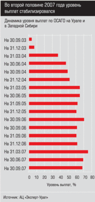 Динамика уровня выплат по ОСАГО на Урале и в Западной Сибири
