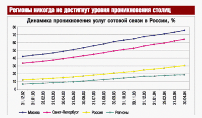 Динамика проникновения услуг сотовой связи в России, 1 квар