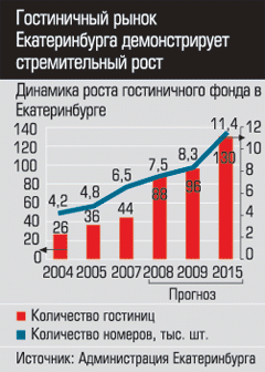 Динамика роста гостиничного фонда в Екатеринбурге