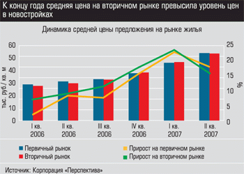 Динамика средней цены предложения на рынке жилья, Пермь