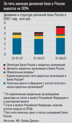 Динамика и структура денежной базы России в 2007