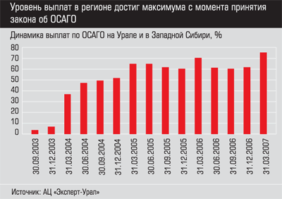 Динамика выплат по ОСАГО на Урале и в Западной Сибири