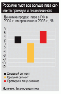 Динамика продаж пива в РФ в 2004 г. по сравнению с 2003г., %