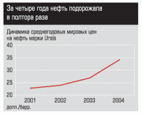 Динамика среднегодовых мировых цен на нефть марки Urals