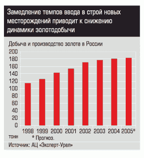 Добыча и производство золота в России