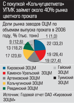 Доли рынка заводов ОЦМ по объемам выпуска проката в 2006