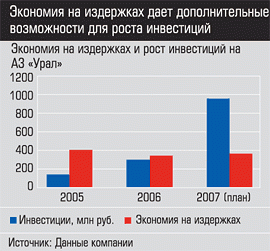 Экономия на издержках и рост инвестиций на АЗ «Урал»