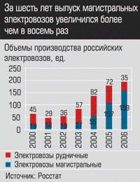 Объемы производства российских электровозов