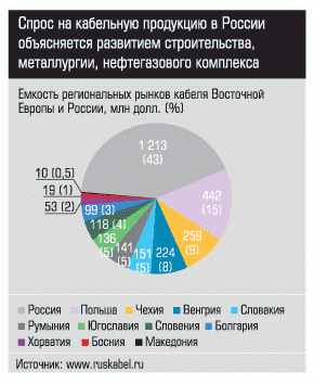 Емкость региональных рынков кабеля Восточной Европы и России, млн долл.(%)