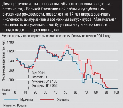 Численность и половозрастной состав населения России на начало 2011 года
