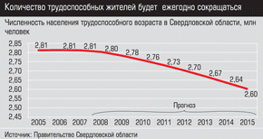 Численность населения трудоспособного возраста в Свердловской области
