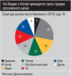 Структура рынков сбыта Уралкалия в 2011