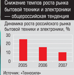 Динамика роста российского рынка бытовой техники и электроники