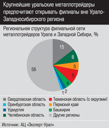 Региональная структура филиальной сети металлотрейдеров Урала и Западной Сибири