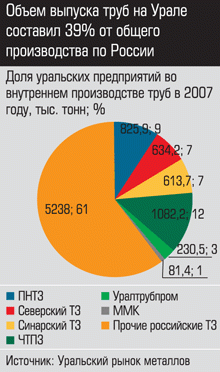 Доля уральских предприятий во внутреннем производстве труб в 2007