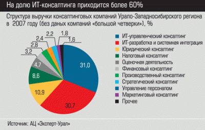 Структура выручки консалтинговых компаний Урало-Западносибирского региона в 2007 году (без данных компаний «большой четверки»), % 