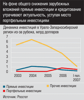 Динамика инвестиций в Урало-Западносибирский регион из-за рубежа