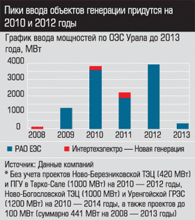 График ввода мощностей по ОЭС Урала до 2013 года