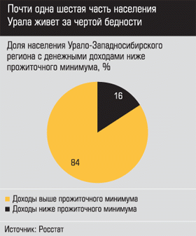 Доля населения Урало-Западносибирского региона с доходами ниже прожиточного минимума