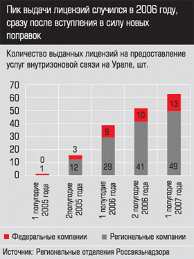 Количество выданных лицензий на предоставление услуг внутризоновой связи на Урале