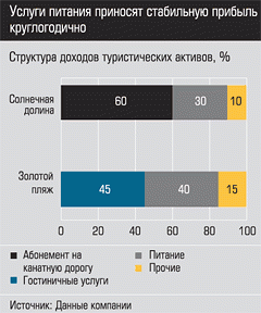 Структура доходов туристических активов